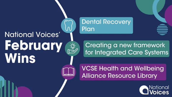 A navy background with green, blue, and purple circles to the bottom left and top right corner. White text to the left reads ‘National Voices’ February Wins’. To the right there are three white icons.  

The first icon is of a tooth, in a blue circle. To the right of the handshake icon, text reads ‘Dental Recovery Plan’. 

The second is a hand with a lightbulb in a green circle. To the right of the laptop icon, text reads ‘Creating a new framework for Integrated Care Systems’. 

The final icon is of a book in a purple circle. To the right of the icon, text reads ‘VCSE Health and Wellbeing Alliance Resource Library’. 

The National Voices logo is pictured in the bottom right corner. 
