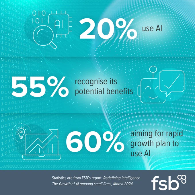 20% use AI.

55% recognise its potential benefits.

60% aiming for rapid growth plan to use AI.

Statistics are from FSB’s report: Redefining Intelligence - The Growth of AI Amoung Small Firms, March 2024.