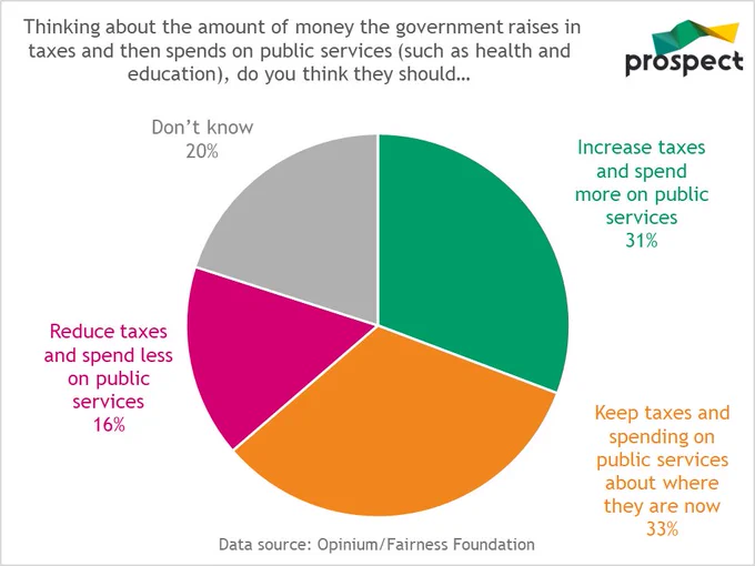 Chart showing public opinion on tax and public spending