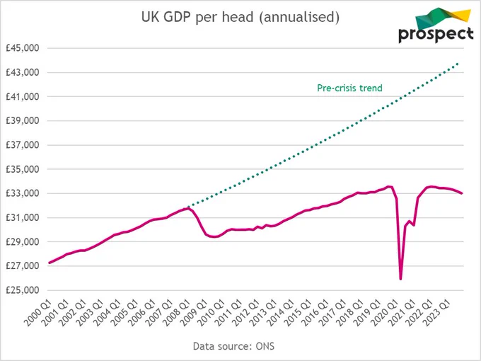 Graph of UK GDP per head