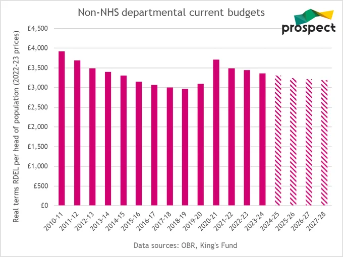 Graph showing non-NHS departmental current budgets