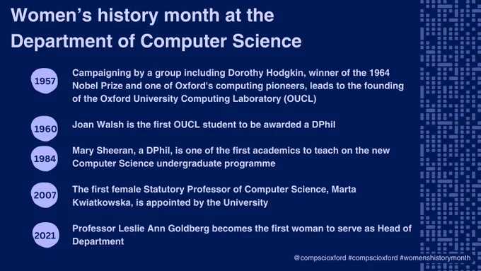 An Oxford blue graphic with lilac text reading 'Women’s history month at the Department of Computer Science'. Down the right side of the graphic there are dots and dashes in pale blue that look like computer code. In the main body of the graphic, there are five lilac circles with dates in them and corresponding text reading '1957 Campaigning by a group including Dorothy Hodgkin, winner of the 1964 Nobel Prize and one of Oxford's computing pioneers, leads to the founding of the Oxford University Computing Laboratory (OUCL), 1960 Joan Walsh is the first OUCL student to be awarded a DPhil, 1984 Mary Sheeran, a DPhil, is one of the first academics to teach on the new Computer Science undergraduate programme, 2007 The first female Statutory Professor of Computer Science, Marta Kwiatkowska, is appointed by the University, 2021 Professor Leslie Ann Goldberg becomes the first woman to serve as Head of Department', and '@compscioxford #compscioxford #womenshistorymonth'.
