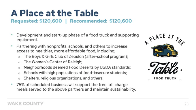 Presentation slide from Wake County’s FY2024 Community Capital grant process highlighting one of 12 grant recipients. Image of a Place at the Table’s food truck logo and text that reads:
“A Place at the Table
Requested: $120,600; Recommended: $120,600
• Development and start-up phase of a food truck and supporting equipment.
• Partnering with nonprofits, schools, and others to increase access to healthier, more affordable food, including;
o The Boys & Girls Club of Zebulon (after-school program);
o The Women’s Center of Raleigh;
o Neighborhoods deemed Food Deserts by USDA standards;
o Schools with high populations of food-insecure students;
o Shelters, religious organizations, and others.
• 75% of scheduled business will support the free-of-charge meals served to the above partners and maintain sustainability.”