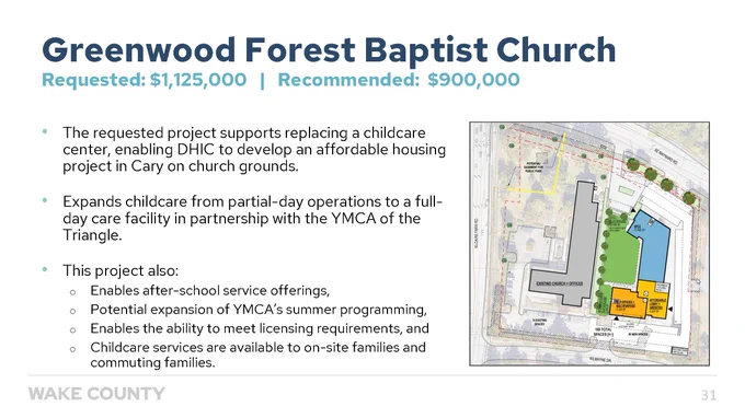 Presentation slide from Wake County’s FY2024 Community Capital grant process highlighting one of 12 grant recipients. Image of Greenwood Forest Baptist Church’s site plans for affordable housing and daycare center and text that reads:
“Greenwood Forest Baptist Church
Requested: $1,125,000; Recommended: $900,000
• The requested project supports replacing a childcare center, enabling DHIC to develop an affordable housing project in Cary on church grounds.
• Expands childcare from partial-day operations to a full-day care facility in partnership with the YMCA of the Triangle.
• This project also:
o Enables after-school service offerings,
o Potential expansion of YMCA’s summer programming,
o Enables the ability to meet licensing requirements, and
o Childcare services are available to on-site families and commuting families.”