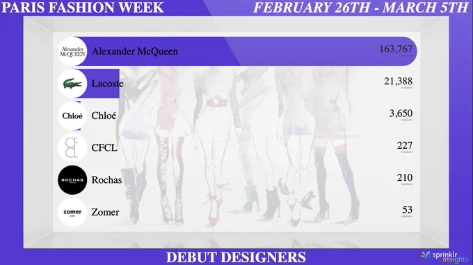 Data visualization of the most discussed debut designers at Paris Fashion Week