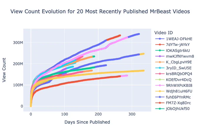 View Count Evolution for 20 Most Recently Published MrBeast Videos