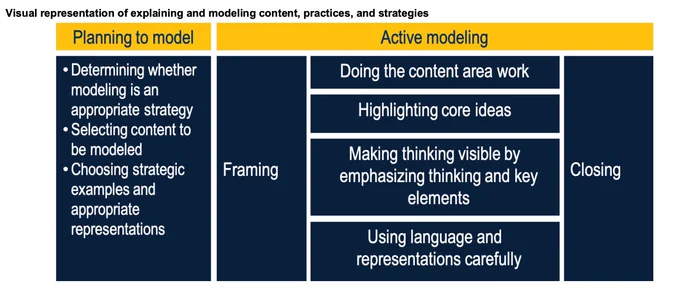 Chart titled "Visual representation and modeling content, practices, and strategies." On the left is a column of bullet points labeled "Planning to model." On the right, a column titled "Active modeling", divided into sub-columns: "Framing," a list of action items and "Closing"