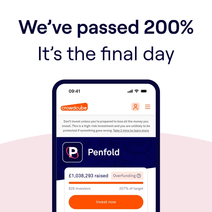Promotional image for Penfold on a fundraising platform, showing over 200% funding achieved with the message 'We've passed 200% It's the final day'. Display on phone screen indicates £1,038,293 raised by 626 investors, at 207% of target. A caution note advises that investment is high-risk and potential loss of money is possible.