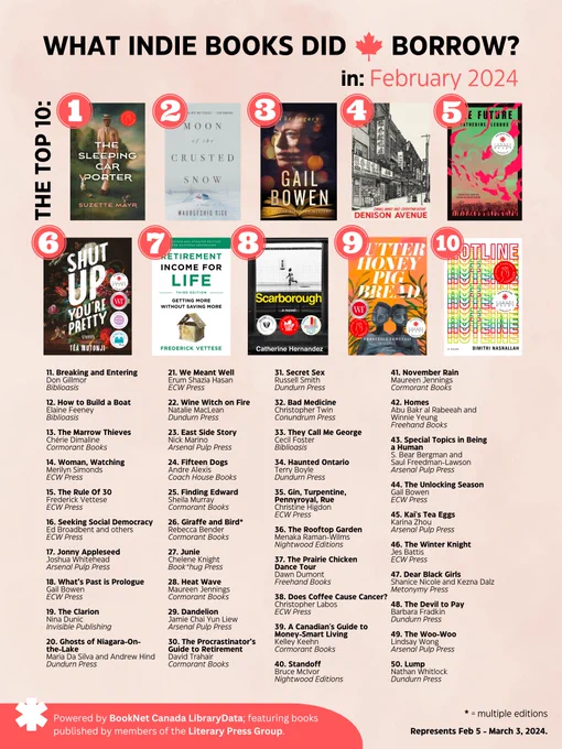 A poster showing the top 50 books loaned by Canadian libraries, published by LPG members. The top 10 books are The Sleeping Car Porter, Moon of the Crusted Snow, The Legacy, Denison Avenue, The Future, Shut Up You’re Pretty, Retirement Income for Life, Scarborough, Butter Honey Pig Bread, and Hotline.