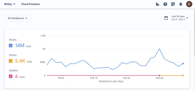 Bitday Users