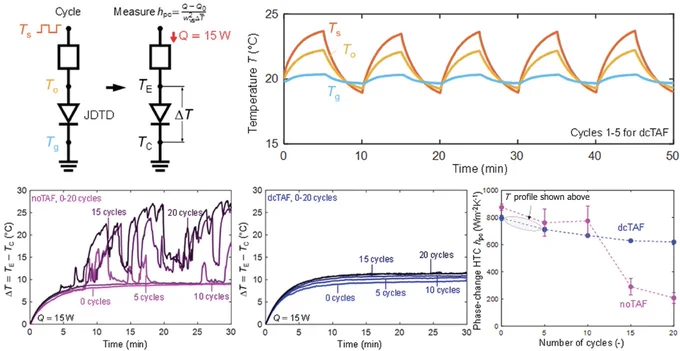 Figure showing cyclic performance of a jumping droplet thermal diode with a Teflon AF–coated nanotextured aluminum surface.