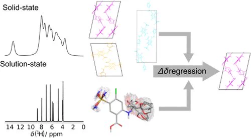 The figure shows NMR spectra (left) that are used in our approach based on changes in the NMR chemical shift  to identify a specific solid-state packing (right) from different options (middle top), learning from the adopted molecular conformations in solution (middle bottom).
