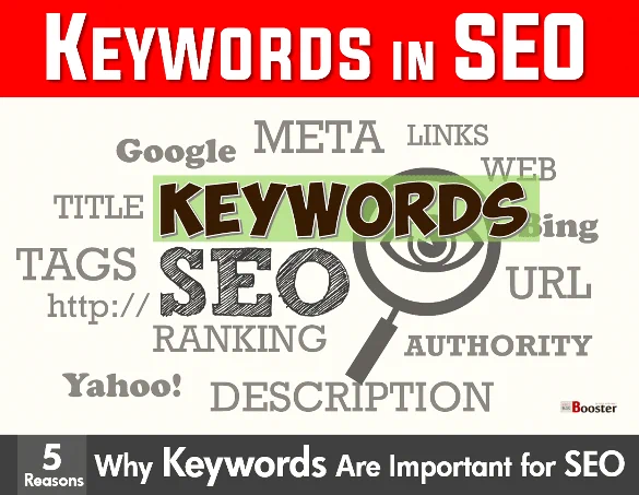 Keywords are words or phrases that users type into search engines to find relevant content for their queries. Because keywords come from search queries, incorporating these terms into your content strategy helps search engines rank your website pages and users find your content when looking for it.