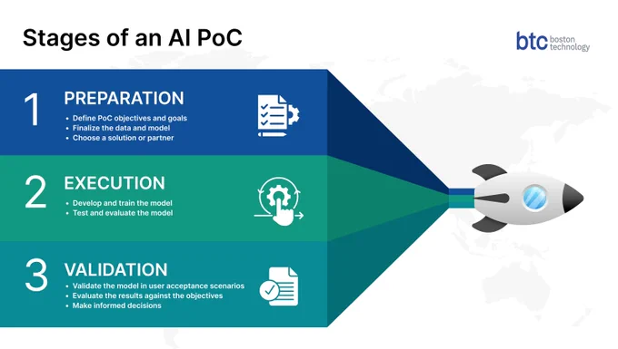 Stages of AI PoC