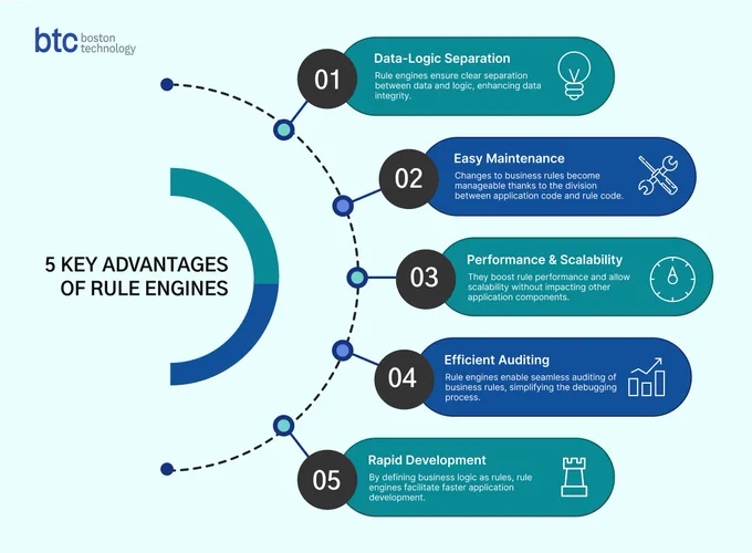 Advantages of Rule Engine