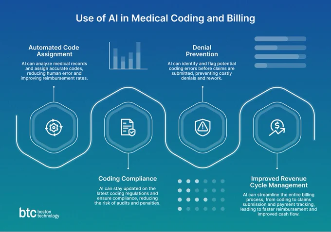 Use of AI in Medical coding and billing