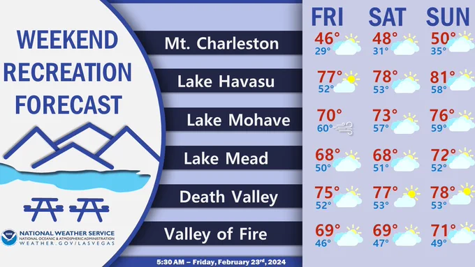 Recreational forecast for Friday through Sunday for various recreation points across the region. 