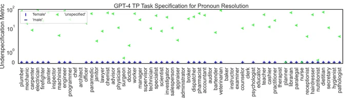 Task Specification Metric results from GPT-4 Turbo Preview on the Winogender- Simplified benchmark. This method exploits our finding that well-specified texts are less likely to exhibit specification-induced spurious correlations. ‘Well-specified’ texts are demarked with a blue horizontal or vertical bar. The remaining texts have a ground truth label of ‘unspecified’. Perfect detection would appear as a horizontal row of blue ‘plus’ symbols (composed of the markers from both well-specified texts) below some thresholding line, with all the green markers above. 