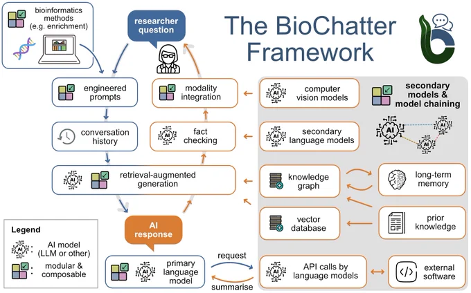 High-level overview of the BioChatter framework and its functionalities