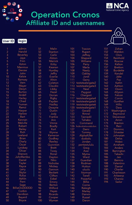 LockBit's 194 affiliates by ID and username