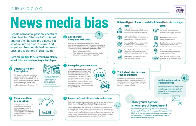 Text-heavy infographic organized into sections on News media bias.

Top text: People across the political spectrum often feel that “the media” is biased against their beliefs and values. But what counts as bias in news? And why do so few people feel that news coverage is slanted in their favor?

Here are 6 tips to help you think clearly about this nuanced and important topic:

1 Differentiate news from opinion

2 Think about bias as a spectrum

3 Ask yourself: Compared with what?

4 Recognize your own biases

5 Be wary of media bias charts and ratings

6 Think about bias in terms of types and forms

Different types of bias … can take different forms in coverage

TYPES
“Big story” bias
Corporate bias
Demographic bias
Neutrality bias
Partisan bias

FORMS
Absence of fairness and balance
Framing
Sourcing
Story selection
Tone 

Think you’ve spotted an example of biased news?
Double-check your initial perceptions by asking: What would “unbiased” news about this subject look like? 