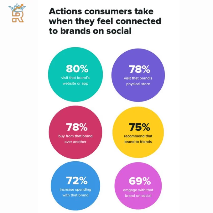 Explore the power of connection! 🌟 Discover the actions consumers take when they feel deeply connected to brands on social media. From loyal engagement to advocacy, uncover the transformative impact of authentic connections in the digital realm. Let's cultivate meaningful relationships together! 💬💖

#BrandAffinity
#DigitalRelationships
#SocialBonding
#CustomerExperience
#OnlineEngagement
#CommunityBuilding
#BrandTrust
#SocialInfluence
#CustomerFeedback
#DigitalConnection
