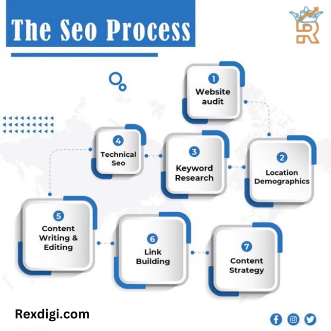 Dive into the SEO process and unlock the secrets to online success! 🚀 From keyword research to optimization and tracking, discover the step-by-step journey to boosting your website's visibility and ranking on search engines. Let's demystify SEO together.

#OnlineVisibility
#SEOtips
#KeywordResearch
#ContentOptimization
#LinkBuilding
#TechnicalSEO
#SEOConsulting
#SERP
#OrganicTraffic
#SEOExperts