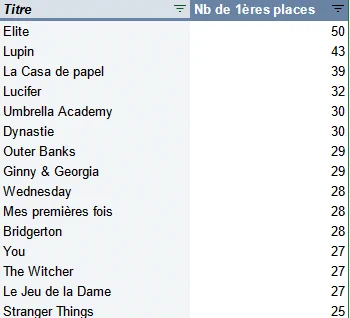 Top 15 des séries ayant été présentes le plus de jour en tête du top 10 de Netflix en France. Sur le podium, Elite, Lupin et La Casa de papel.