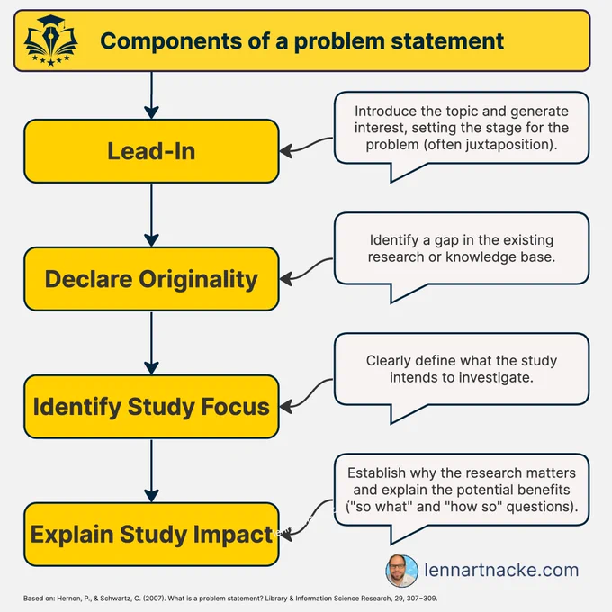 The figure shows an overview of the four components of a problem statement: 1. Lead-in: Introduce the topic and generate interest, setting the stage for the problem. 2. Declaration of Originality: Identify a gap in the existing research or knowledge base. 3. Central Focus: Clearly define what the study intends to investigate. 4. Impact: Establish why the research matters and explain the potential benefits ("so what" and "how so" questions).