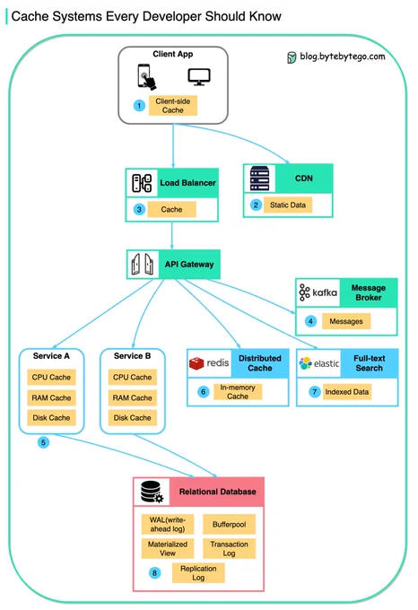 A diagram illustrating various cache systems used in software development, showing client-side, CDN, load balancer, message broker, service-level, distributed, full-text search, and database caching layers.