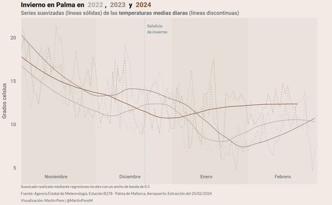 Gráfico de la evolución de temperaturas en Palma de noviembre a febrero para 2022, 2023 y 2024. 2024 destaca sobre los otros dos años por sus altas temperaturas en enero y febrero