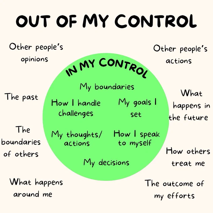 Out of my control: other people's opinions, other people's actions, what happens in the future, how others treat me, the outcome of my efforts, what happens around me, the boundaries of others, the past.

In my control: my boundaries, how I handle challenges, the goals I set, my thoughts/actions, how I speak to myself, my decisions. 