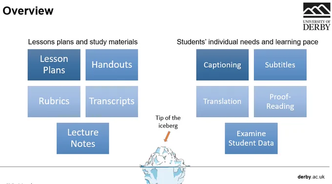 A PowerPoint slide showing a a series of SmartArt boxes of ways AI can be used in curriculum design