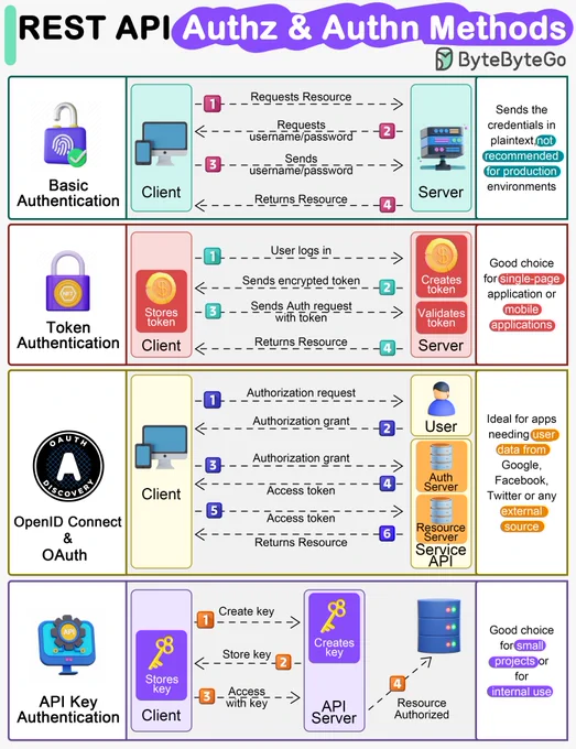 REST API Security Methods diagram illustrating four different authentication and authorization techniques. Top left: 'Basic Authentication' shows a lock, computer, and server with steps for requesting and returning resources using a username and password. Top right: 'Token Authentication' depicts a secured token system with steps for user login, token creation, and resource access. Bottom left: 'OpenID Connect & OAuth' illustrates the OAuth process with a client, user, and server exchanging authorization grants and access tokens. Bottom right: 'API Key Authentication' represents the creation and storage of API keys for accessing server resources. Each section includes recommendations for use cases, highlighting security considerations and application suitability.