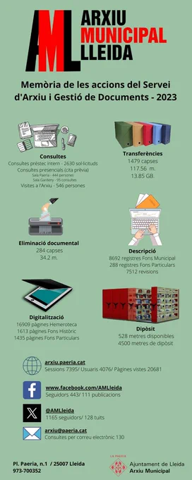 Infografia de la memòria de les accions del Servei d'Arxiu i Gestió de Documents de l'any 2023. En la infografia es poden veure diferents icones que fan referència a diverses accions realitzades per l'arxiu. De consultes de préstec intern n'hi han hagut 2630 sol·licituds i un total de 546 consultes presencials a l'Arxiu. En el cas de les transferències han entrat un total de 1479 capses i 13,85GB. Pel que fa a l'eliminació de documentació, s'han eliminat un total de 284 capses i s'han descrit 8692 registres del fons municipal i 288 de fons particulars. Quant a la digitalització s'han digitalitzat 16909 pàgines de l'hemeroteca, així com 1613 del fons històric i 1435 de fons particulars. L'espai disponible al dipòsit és de 528 metres. Per últim, referent al web s'han visualitzat 20681 pàgines i a la xarxa social Facebook s'han realitzat 111 publicacions, mentre que a la xarxa X (antic Twitter) s'han realitzat 128 tuits. Les consultes per correu electrònic han estat un total de 130. 