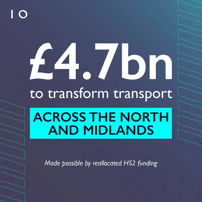 4.7 billion pounds to transform transport across the North and the Midlands. Made possible by reallocated HS2 funding.