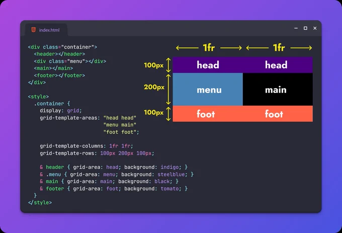 <div class="container">
  <header></header>
  <div class="menu"></div>
  <main></main>
  <footer></footer>
</div>

<style>
  .container {
    display: grid;
    grid-template-areas: "head head"
                         "menu main"
                         "foot foot";
  
    grid-template-columns: 1fr 1fr;
    grid-template-rows: 100px 200px 100px;
    
    & header { grid-area: head; background: indigo; }
    & .menu { grid-area: menu; background: steelblue; }
    & main { grid-area: main; background: black; }
    & footer { grid-area: foot; background: tomato; }
  }
</style>