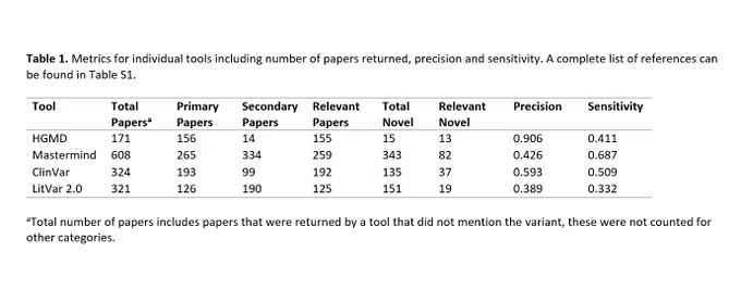 Table 1. Metrics for individual tools including number of papers returned, precision and sensitivity