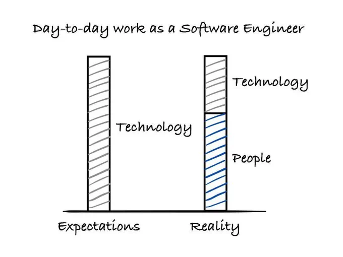 A lot of engineers underestimate the importance of people skills. They start learning programming and the assumption is that they will just code all day and there is not going to be any need to talk with anyone.

The reality is different. Engineering is one of the most collaborative fields out there. It’s all about good collaboration, alignment, teamwork and helping each other.