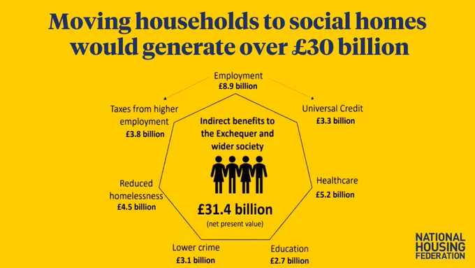 Moving households to social homes would generate over £30 billion