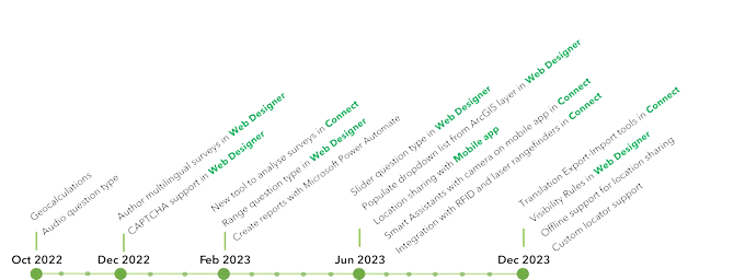 Timeline of prominent ArcGIS Survey123 updates from 2021 to 2023