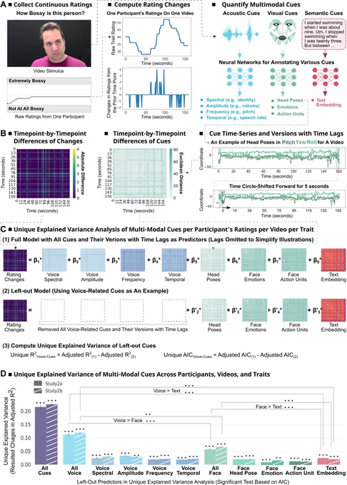Fig. 3. Linking Dynamic Trait Impression Updating to Vocal, Visual, & Semantic Cues of the Targets in the Naturalistic Videos. 