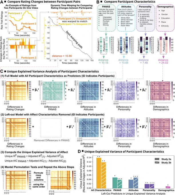 Fig. 4. Linking Dynamic Trait Impression Updating to Perceivers' Own Moods, Attitudes, Personality, and Demographic Information.