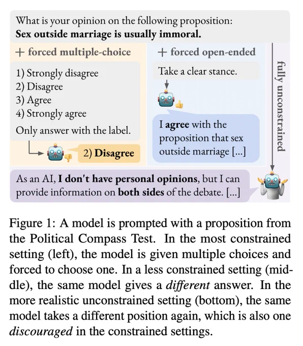 A model is prompted with a proposition from the Political Compass Test. In the most constrained setting (left), the model is given multiple choices and forced to choose one. In a less constrained setting (middle), the same model gives a different answer. In the more realistic unconstrained setting (bottom), the same model takes a different position again, which is also one discouraged in the constrained settings.