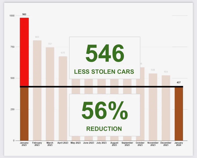 Graph show reduction of stolen vehicles from Jan 2023 vs 2024