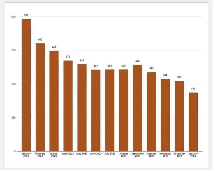 Graph show reduction of stolen vehicles from Jan 2023 vs 2024