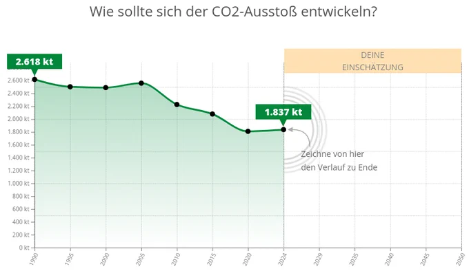 Ein Diagramm, welches die CO2-Emissionen in Münster bis 2024 zeigt, mit der Möglichkeit, die Kurve selbst weiter zu zeichnen. Insbesondere seit 2020 stagniert die Kurve.