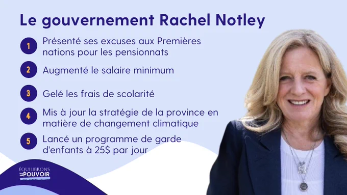 Un graphique pour la série Wavemaker de la campagne Equilibrons Le Pouvoir, mettant en lumière les victoires politiques de divers représentants élus. Le graphique comprend une photo de Rachel Notley avec le texte « Le gouvernement de Rachel Notley : 1) Présenté ses excuses aux Premières nations pour les pensionnats 2) Augmenté le salaire minimum 3) Gelé les frais de scolarité 4) Mis à jour la stratégie de la province en matière de changement climatique 5) Lancé un programme de garde d'enfants à 25$ par jour"