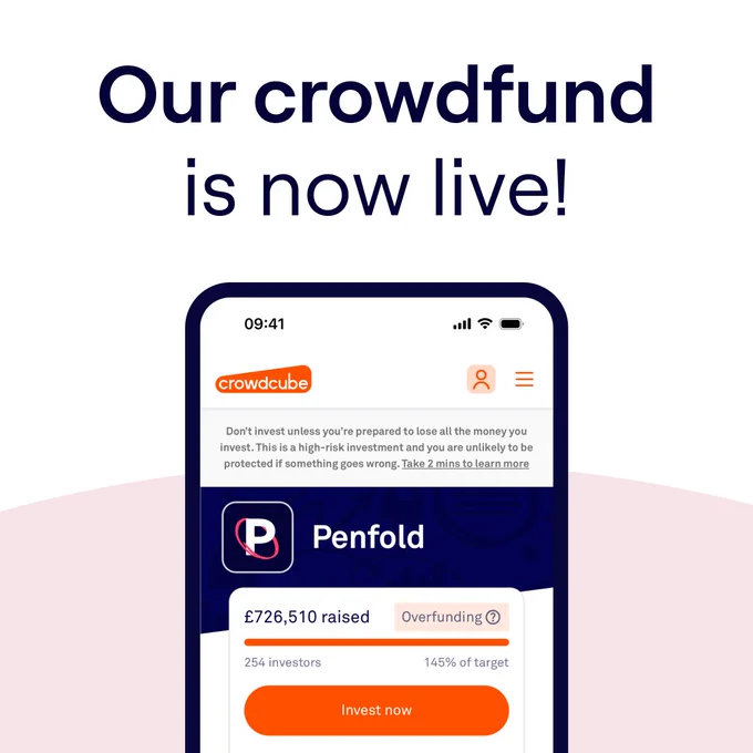 Promotional graphic featuring a smartphone displaying a crowdfunding campaign on the Crowdcube app. The screen shows the Penfold campaign has raised £726,510 with 254 investors, reaching 145% of its target. A warning note advises that investing is high-risk. A large heading above reads 'Our crowdfund is now live!' with a button below saying 'Invest now'.