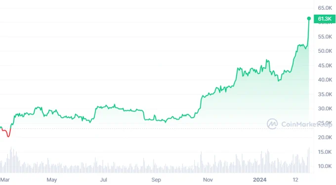A chart showing bitcoin's new milestone of $60.